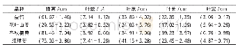 《表1 4种姜科植物生长基本情况 (平均值±标准差)》