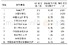 《表5 2008～2017年合作发文量排名前10的国内合作单位》