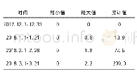 《表4 2017年12月至2018年3月降雨量》