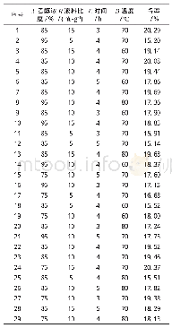 《表3 响应面实验结果：肉桂中主要风味组分油树脂的提取工艺优化》