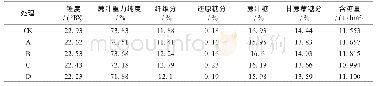 《表4 各处理的甘蔗品质》