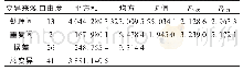 《表3 不同品种木薯鲜薯产量方差分析》