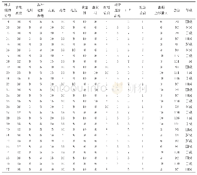 表3 睡莲品种观赏性状评价项目、得分及等级表