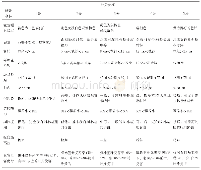 《表2 铁线莲综合评价指标的评分标准》