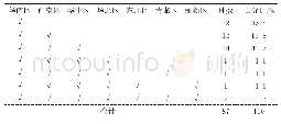 《表4 海南椰林蝶类在中国动物区划中的组成及占比》