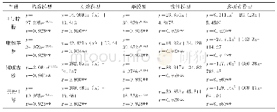 《表3 4个柠檬品种叶片SPAD值与叶绿素总含量几种数学模型的相关性》