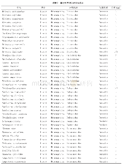 《表2 草地贪夜蛾自然天敌名录》
