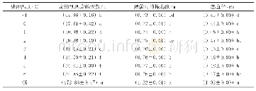 《表4 低温处理对台湾百合株高和茎粗的影响》