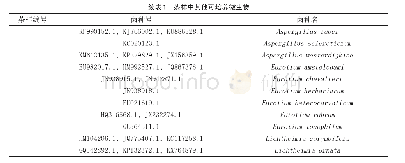 《表1 茶样中其他可培养微生物》