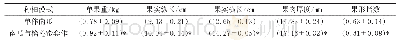 《表5 套作和单作对南瓜果实外观品质的影响》