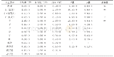 《表3 回归模型方差分析：火龙果茎中3种主要甾醇的提取工艺研究》