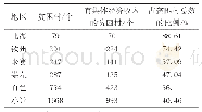 表2 2017年广西部份地级市村级集体经济收入情况