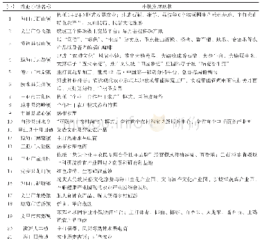 《表1 海南省互联网农业小镇建设概况》