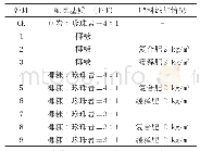 《表1 添加不同基肥的不同椰糠配比基质处理》