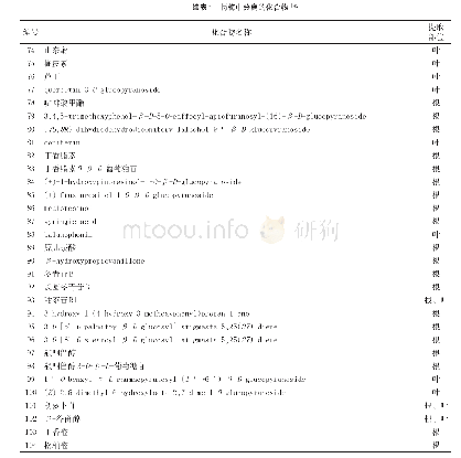 《表1 岗梅中分离的化合物[5]》