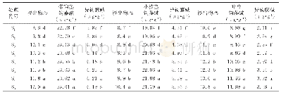 《表3 不同施肥水平对钩藤活性成分含量的影响》