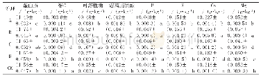 表6 辣木叶的营养成分：不同间作模式对辣木园土壤和辣木叶营养成分的影响