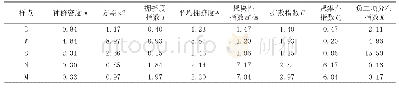 表2 木瓜秀粉蚧成虫的空间分布型参数（果园Ⅱ）