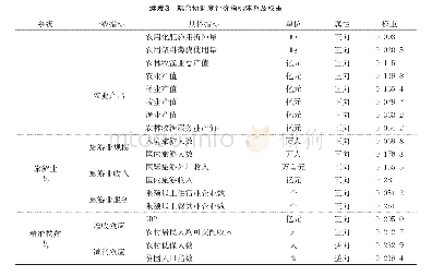 《表3 耦合协调度评价指标体系及权重》