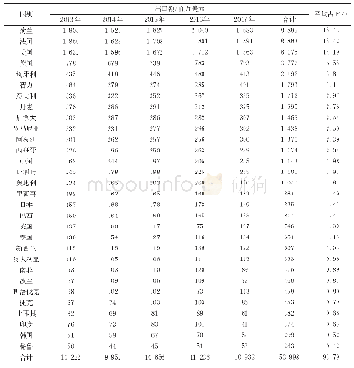 《表1 2013～2017年全球主要种子贸易国种子出口额》