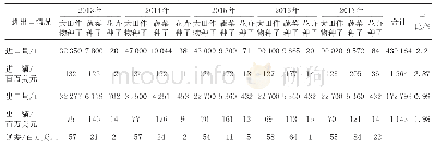 表2 2013～2017年中国种子进出口量及进出口额