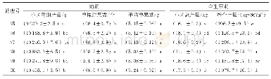 表2 不同处理对‘福建辣椒王’果实产量的影响