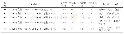 表4 不同浓度NAA对广霍香（肇香）诱导不定芽生根的影响