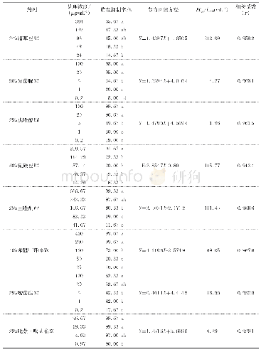 《表2 不同药剂对咖啡锈菌的室内毒力测定》