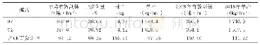 《表4 不同种植模式的干胶产量性状》
