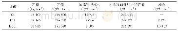 表3 不同类型钾肥处理的厚皮甜瓜经济效益分析