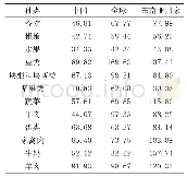 《表1 2018年缅甸主要农产品单产与中国、全球、单位：%东南亚国家的比值》