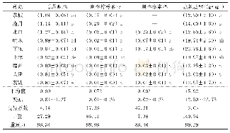 《表2 不同产地青天葵品种主成分含量》