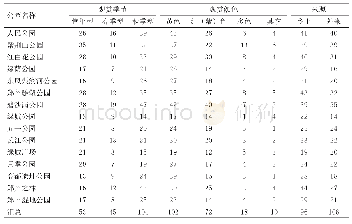 表2 郑州公园彩叶植物观赏季节、观赏颜色和来源数量统计表