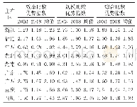 表1 2003～2018年中国主产区柑橘生产比较优势