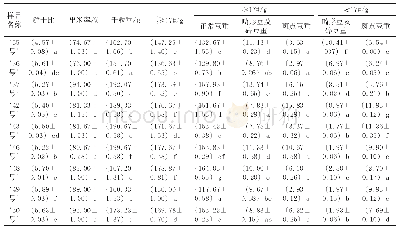 表2 物理性状评估表：九个卡蒂姆咖啡品种品质研究