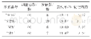 《表2 2019年生产性试验木薯花叶病发病情况》