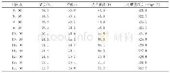 《表2 大棚自动化监控系统数据》