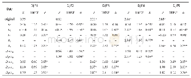 《表4 各分区单个分量和不同Dj+AJ分量与原始降水序列u (t) 值间的RMSE和R以及各自的MK-Z值》