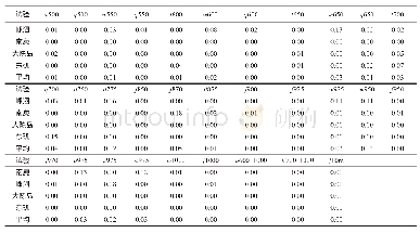 表1 各站不同天气要素与阵风相关检验的p值均值在0.05以下的因子