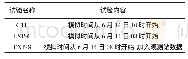 表1 试验名称及设计：自动气象站资料在模拟苏北一次飑线过程中的应用