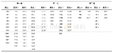 表2 1979—2014年前冬12月ENSO不同位相年和高原春季SH异常年相匹配给出的12个类型年份