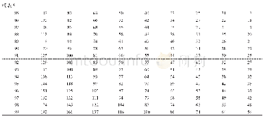 表5 5—8月长江区域各等级降水在各百分位的站点数