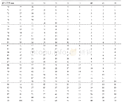 表7 7—8月华北区域各等级降水在各百分位的站点数