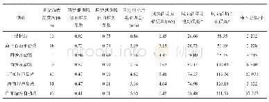 表1 7类测站的海拔高度、两种观测的风场相关系数、平均绝对误差、均方根误差及样本数