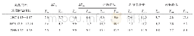 《表1 三次冷空气过程气温变化幅度对比（ΔT24为24小时变温，ΔT48为48小时变温，Tave为平均气温，Tmin为最低气温，Tmax为最高气温）》