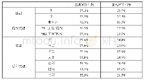 《表2 不同群体对科研压力的主观评价》