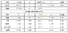 《表5 教师积极言语行为特征分析》