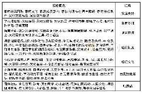 表2 开放编码结果：少数民族大学生为什么学习困难——一项基于Z高校新疆维吾尔族学生的扎根理论分析