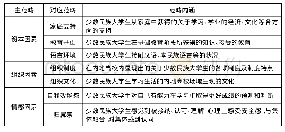 《表3 主轴编码：少数民族大学生为什么学习困难——一项基于Z高校新疆维吾尔族学生的扎根理论分析》