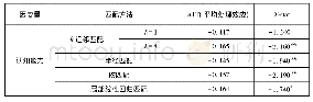 《表5 不同匹配法下平均处理效应(子样本2)》